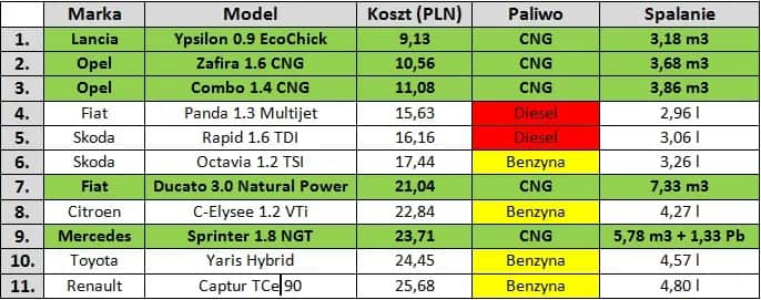 1m3 gazu CNG ile to litrów - kluczowe informacje o przeliczeniach